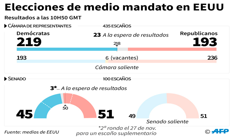 Lo resultados de las elecciones de medio mandato en EEUU