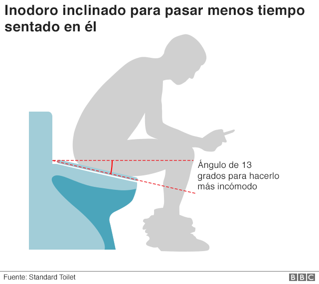 El polémico inodoro inclinado diseñado para ser incómodo y aumentar la productividad de los trabajadores