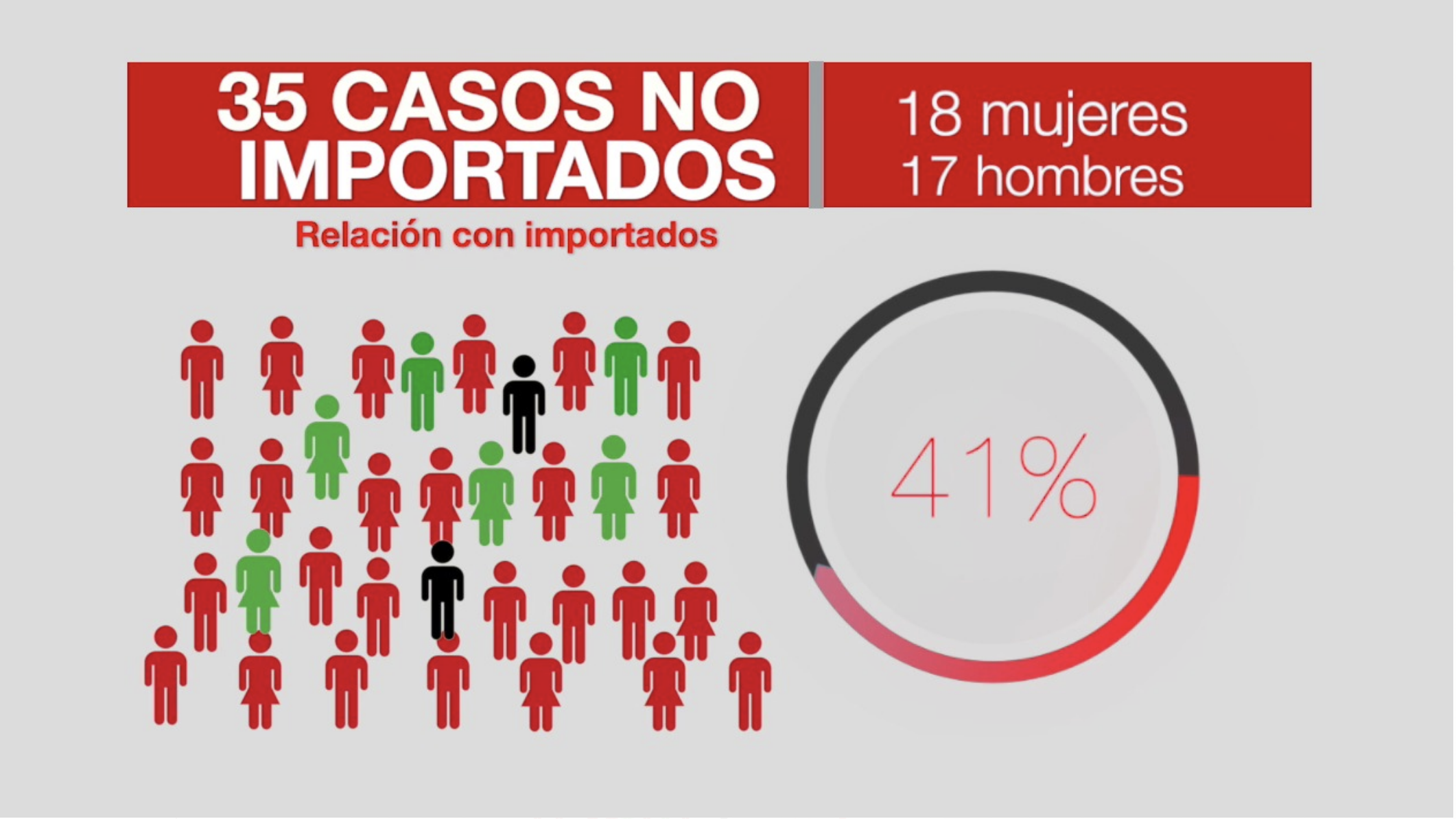 Coronavirus: La conducta de los 87 casos en Guatemala y sus nexos epidemiológicos