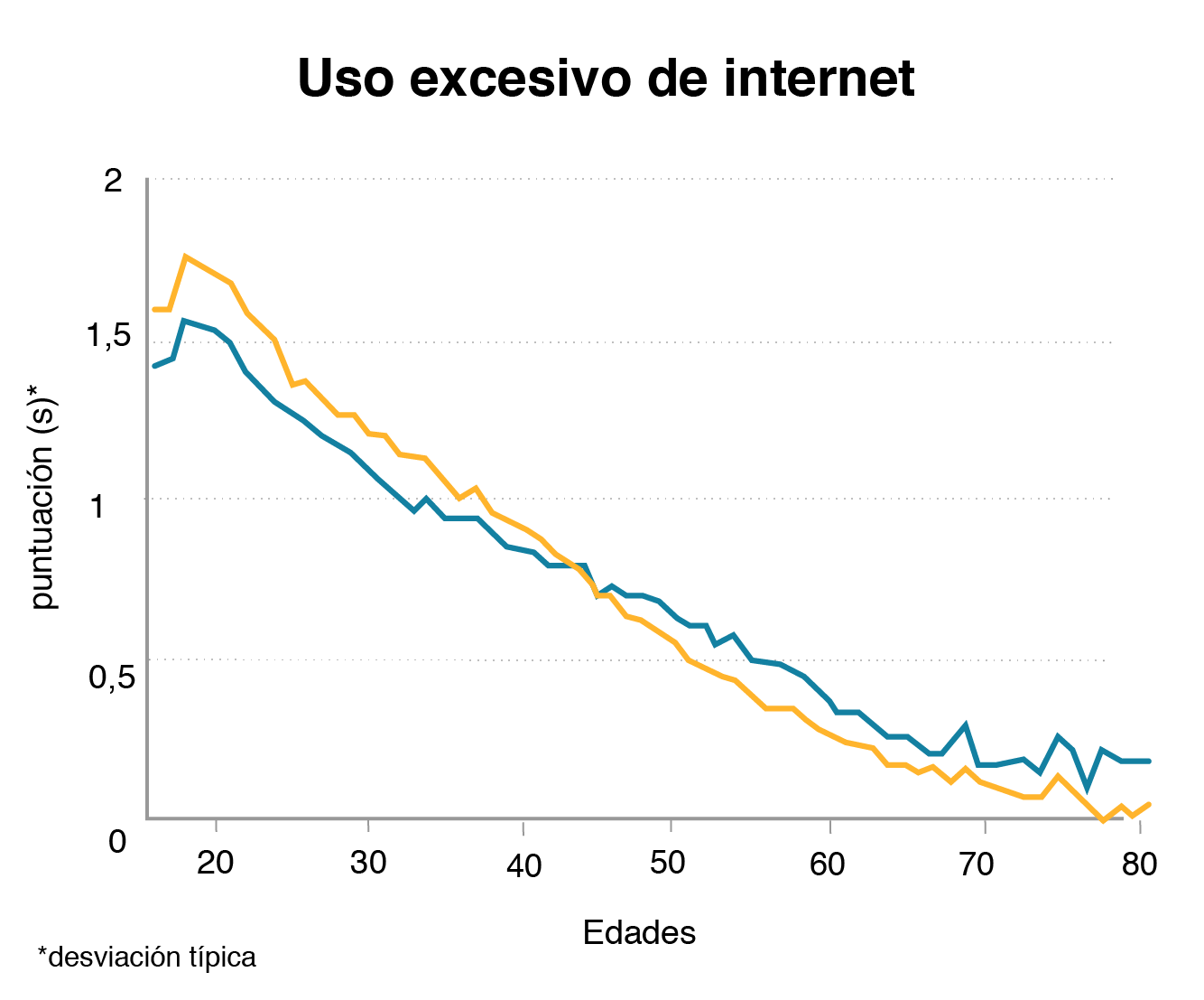 La línea amarilla muestra como la "adicción a internet" es más común entre jóvenes... nada sorprendente. Lo preocupante es que la línea azul muestra el nivel de ansiedad de los participantes, y es muy similar. (Foto Guatevisión: BBC Mundo)