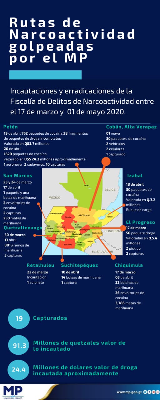 Autoridades incautan droga valorada en Q270 millones durante el Estado de Calamidad Pública