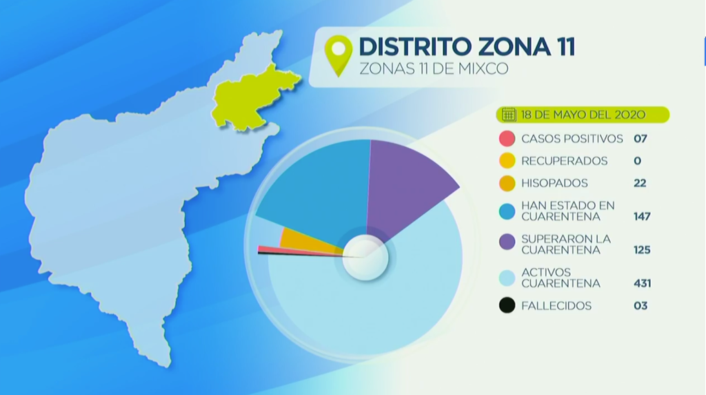 Mixco tiene 89 casos activos de coronavirus, registra ya 6 muertes