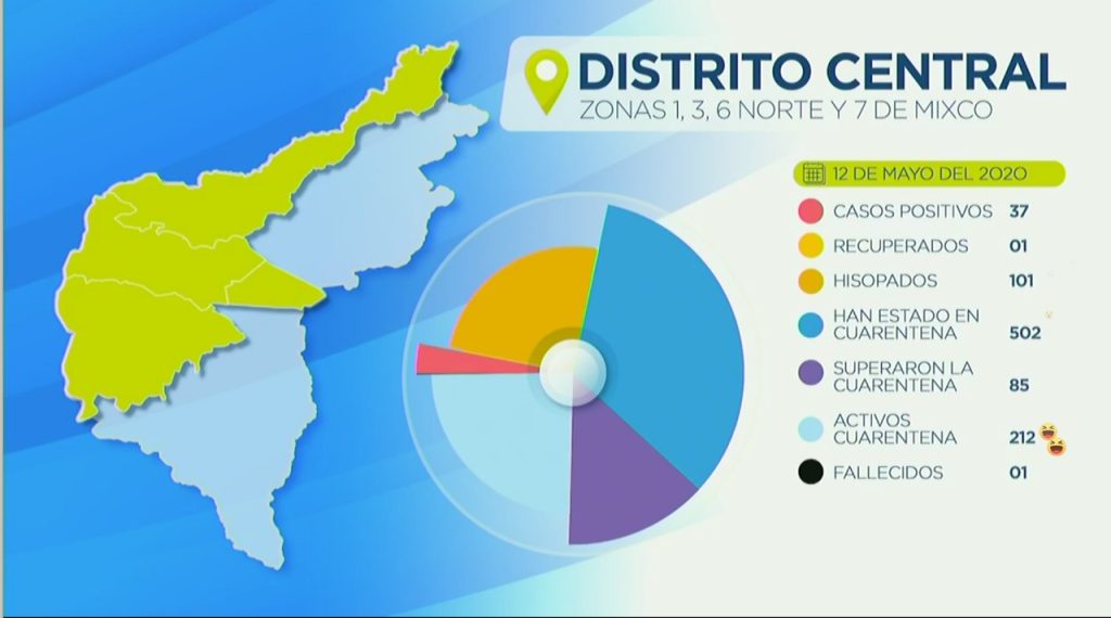 Mixco tiene 89 casos activos de coronavirus, registra ya 6 muertes