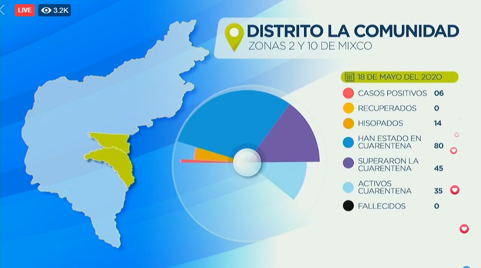 Mixco tiene 89 casos activos de coronavirus, registra ya 6 muertes