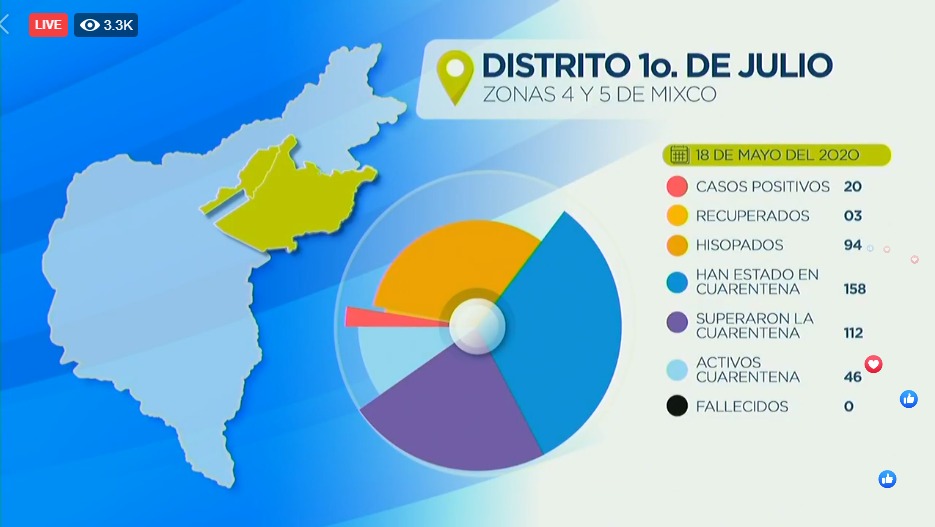 Mixco tiene 89 casos activos de coronavirus, registra ya 6 muertes