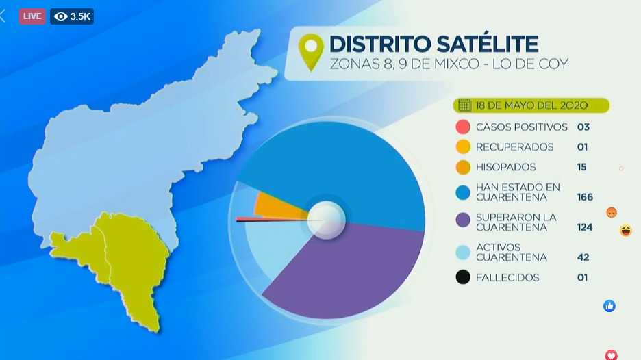 Mixco tiene 89 casos activos de coronavirus, registra ya 6 muertes