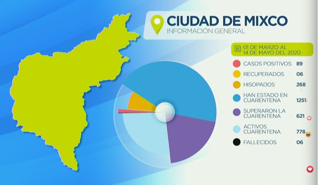 Mixco tiene 89 casos activos de coronavirus, registra ya 6 muertes