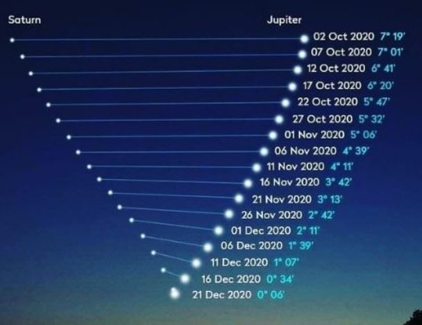 ¿Es realmente la Estrella de Belén la que se apreciará el 21 de diciembre? Aquí le explicamos