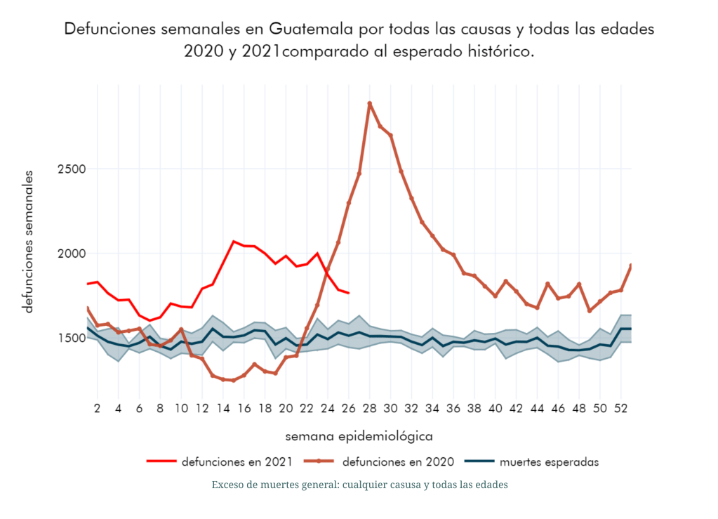 Renap registra 13 mil fallecidos por covid-19, mientras que Salud 10 mil