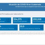 Tablero de casos de covid-19 sigue sin actualizar datos, mientras que Salud y OPS cruzan señalamientos