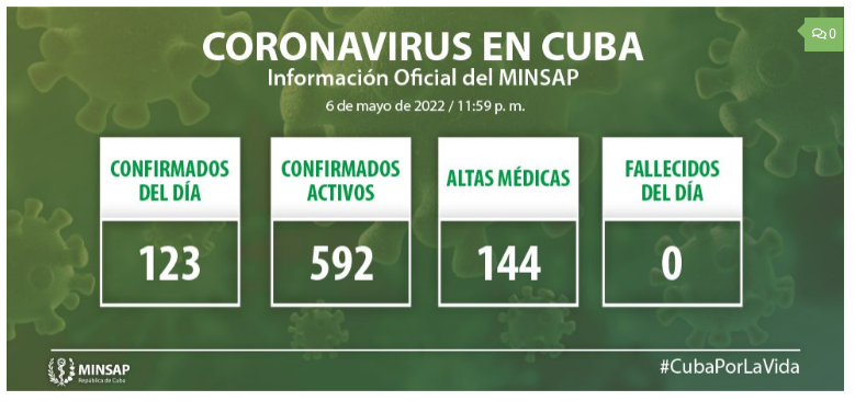 Cuba lleva siete días seguidos sin fallecidos por la covid, según el Minsap