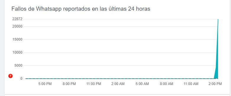 falla WhatsApp